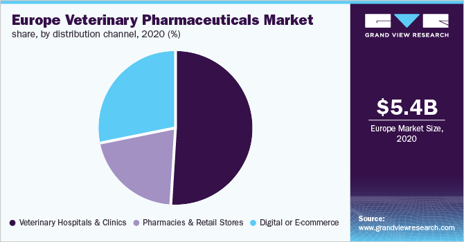 2020年欧洲兽药市场份额，按分销渠道分列(%)