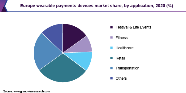 欧洲可穿戴支付设备市场占有率，各应用，2020年(%)