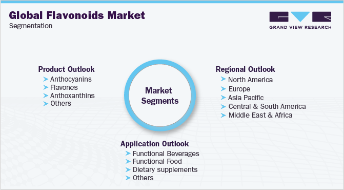 全球黄酮类化合物市场细分