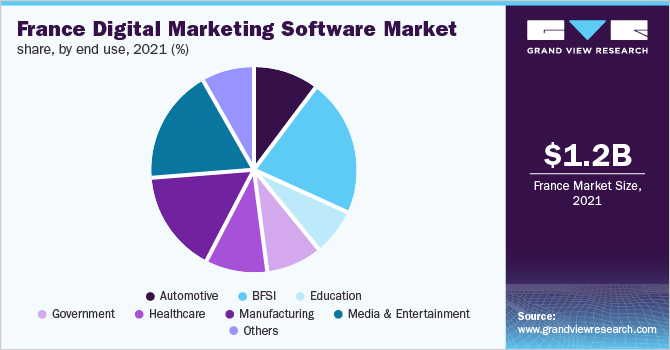 法国数字营销软件市场份额，按最终用途分列，2021年(%)