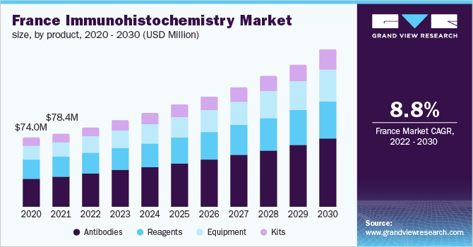 法国免疫组化市场规模，各产品，2020 - 2030年(乐鱼体育手机网站入口百万美元)