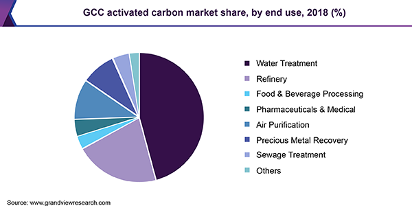 GCC活性炭市场