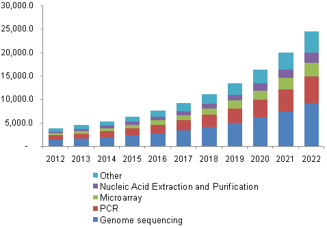 美国基因组学在癌症治疗市场