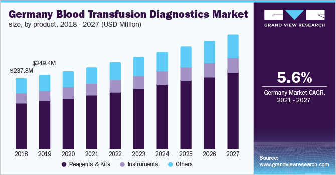 德国输血诊断设备市场规模，各产品，2018 - 2027年(百万美元)乐鱼体育手机网站入口