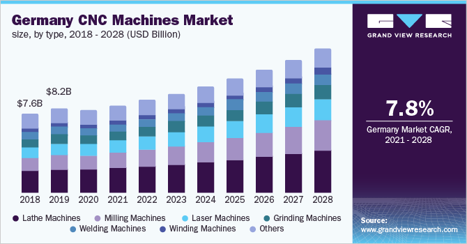德国数控机床市场规模，各类型，2018 -乐鱼体育手机网站入口 2028年(亿美元)