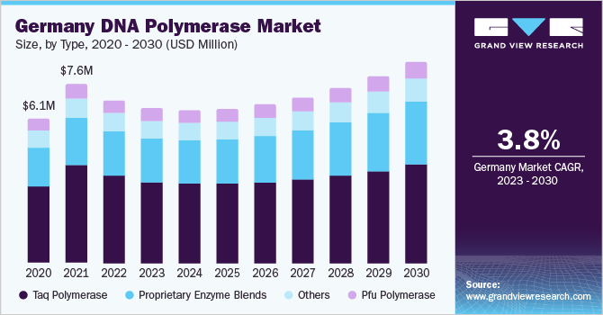 2023 - 2030年德国DNA聚合酶市场规乐鱼体育手机网站入口模及增长率