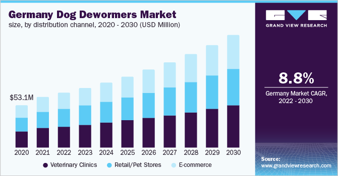 德国除虫犬市场规模，各分销渠道，2020 -乐鱼体育手机网站入口 2030年(百万美元)