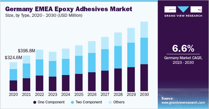 2023 - 2030年德国环氧胶粘剂市场规模及乐鱼体育手机网站入口增长率