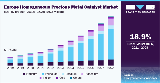 欧洲均质贵金属催化剂市场规模，按产品分类乐鱼体育手机网站入口