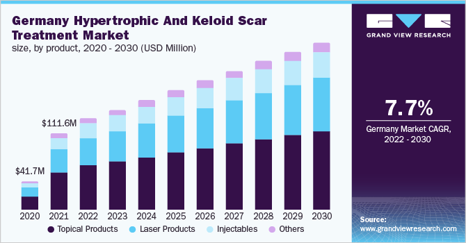 2020 - 2030年德国增生性瘢痕治疗产品市场规模(百万美元)乐鱼体育手机网站入口