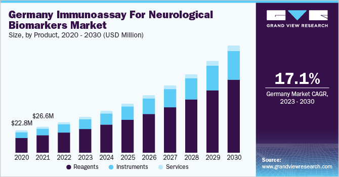 德国神经生物标志物免疫分析市场规模，各产品，2020 - 2030年(百万美元)乐鱼体育手机网站入口