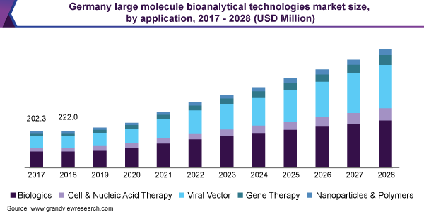 2017 - 2028年德国大分子生物分析技术市场规模、应用情况(百万美元)乐鱼体育手机网站入口