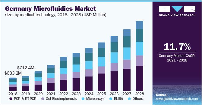 德国微流体市场规模，各医疗技术，2018 -乐鱼体育手机网站入口 2028年(百万美元)