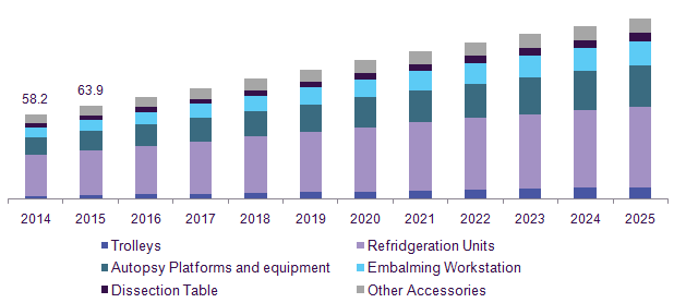 Germany mortuary equipment market size