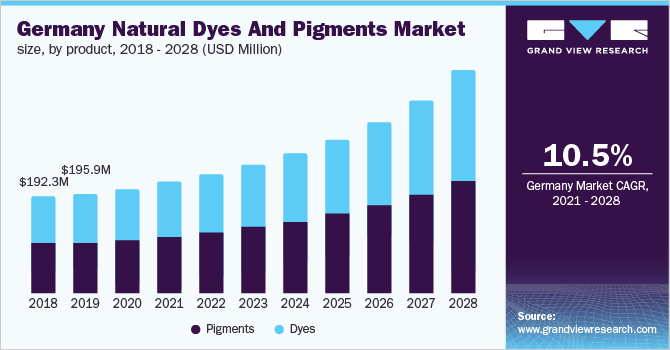 德国天然染料和颜料市场规模，分产品，2018 - 2028年(百万美乐鱼体育手机网站入口元)