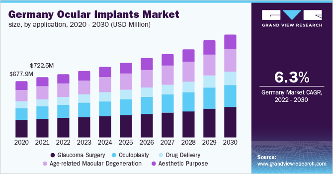 德国眼部植入物市场规模，各应用，2020 - 2乐鱼体育手机网站入口030年(百万美元)