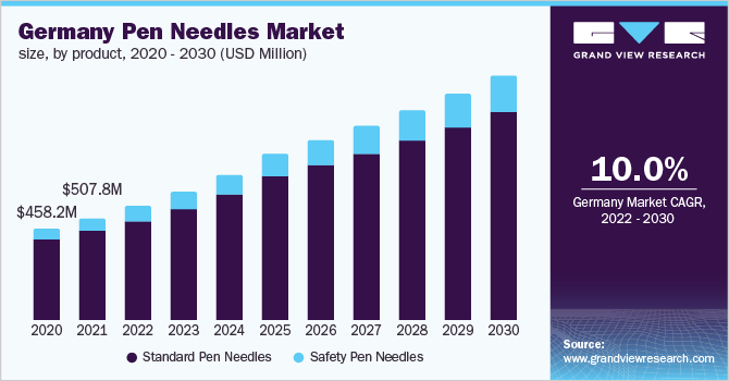 德国笔针市场规模，各产品，2020 - 乐鱼体育手机网站入口2030年(百万美元)