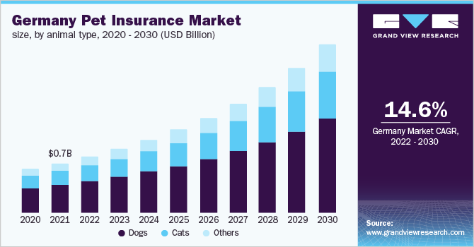 2020 - 2030年德国宠物保险市场规模乐鱼体育手机网站入口(按动物类型分列)