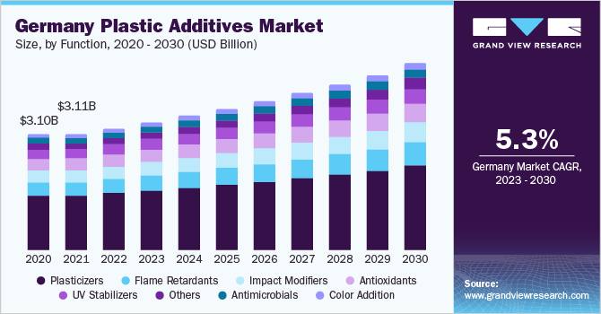 2023 - 2030年德国塑料助剂市场规模及增长率乐鱼体育手机网站入口