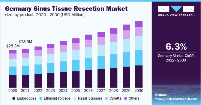 德国窦组织切除市场规模，分产品，2020 - 2030年(百万乐鱼体育手机网站入口美元)