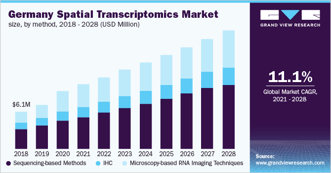 德国空间转录组学市场规模，按方法分类，2018 - 2028年(乐鱼体育手机网站入口千美元)