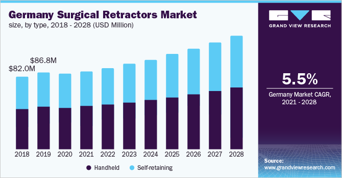 德国手术牵开器市场规模，各类型，2018 - 2028年乐鱼体育手机网站入口(百万美元)