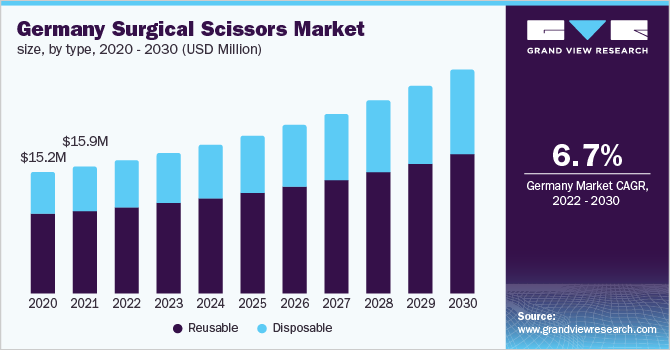 德国手术剪刀市场规模，各类型，2020 - 2030乐鱼体育手机网站入口年(百万美元)