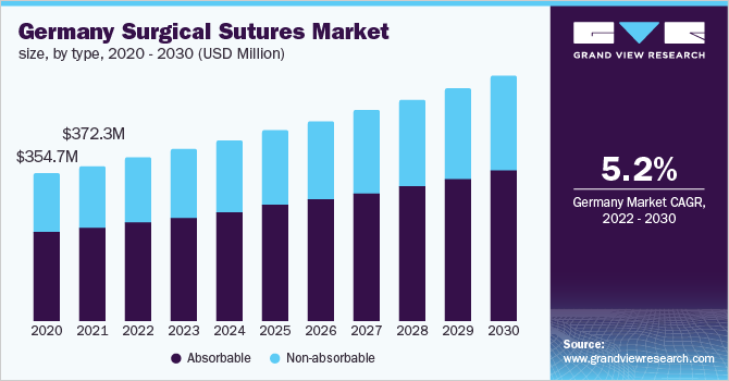 德国外科缝合线市场规模，各类型，2020 - 20乐鱼体育手机网站入口30年(百万美元)