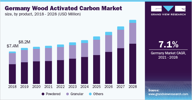 德国木材活性炭市场规模，各产品，2018 - 2028年(百乐鱼体育手机网站入口万美元)