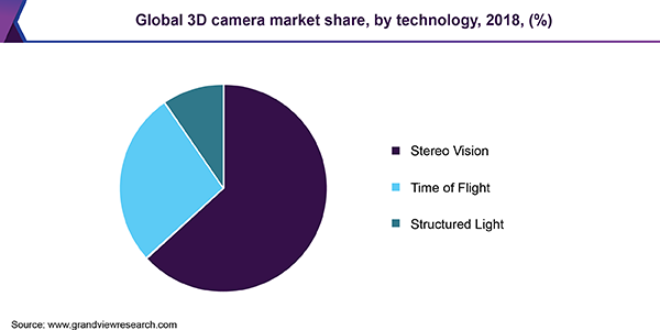 全球3D相机市场