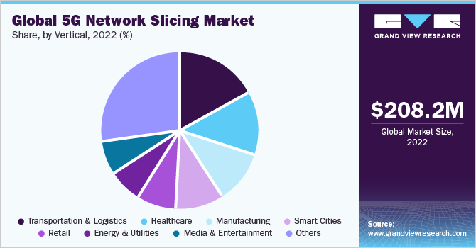 Global 5G network slicing market share, by vertical, 2022 (%)