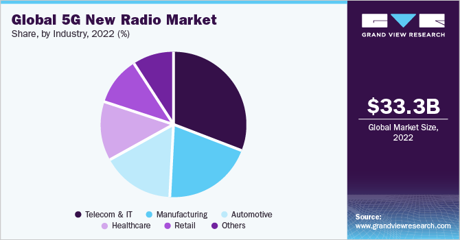 Global 5G New Radio Market share and size, 2022