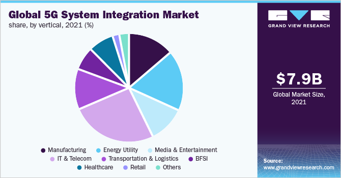 2021年全球5G系统集成垂直市场份额(%)