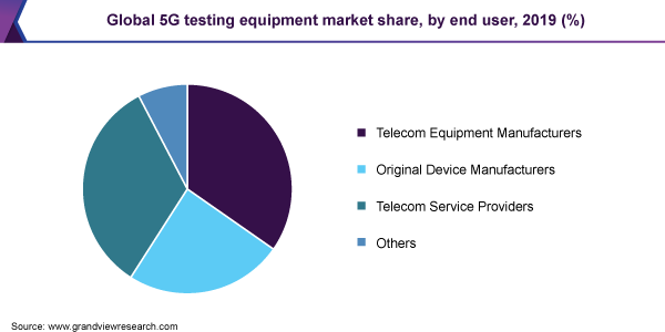全球5G测试设备市场份额