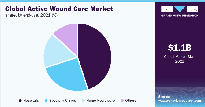 全球主动伤口护理市场份额，按最终用途划分，2021年(%)