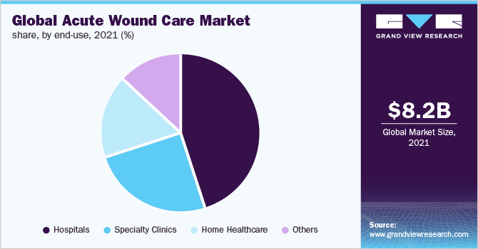全球急性伤口护理市场份额，按最终用途划分，2021年(%)