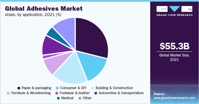 全球粘合剂市场份额，按用途分列，2021年(%)