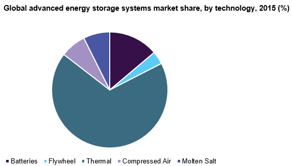 全球先进储能系统市场