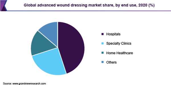 全球先进伤口敷料市场份额，各最终用途，2020年(%)