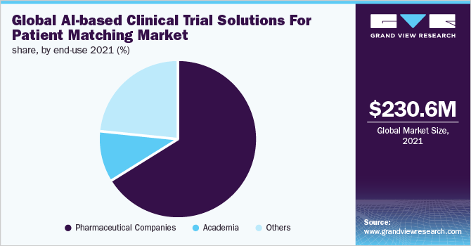 全球基于人工智能的临床试验解决方案的患者匹配市场份额，按最终用途，2021年(%)