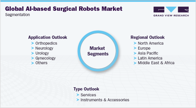全球人工智能手术机器人市场细分