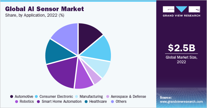 全球人工智能传感器市场份额和规模，2022年