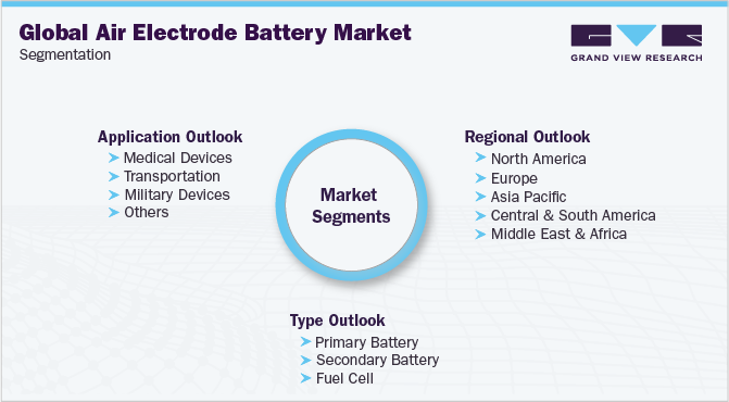 全球空气电极电池市场细分