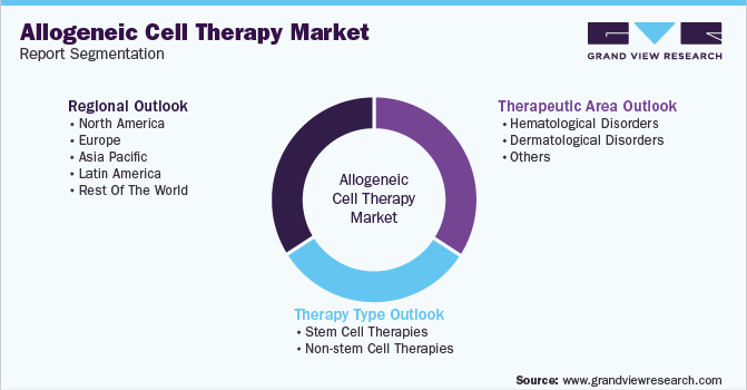 全球异体细胞治疗市场报告细分