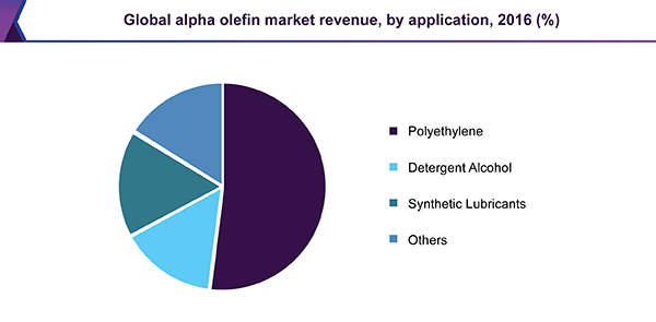 全球α烯烃市场