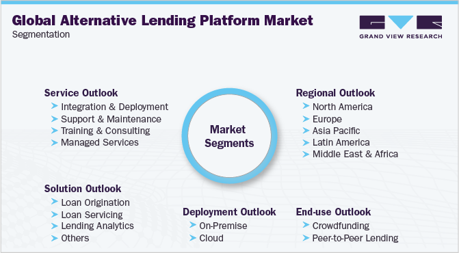 全球另类借贷平台市场细分