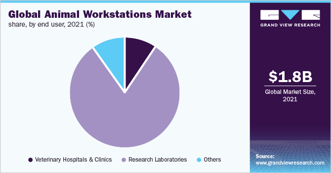 全球动物工作站市场份额，按终端用户分列，2021年(%)
