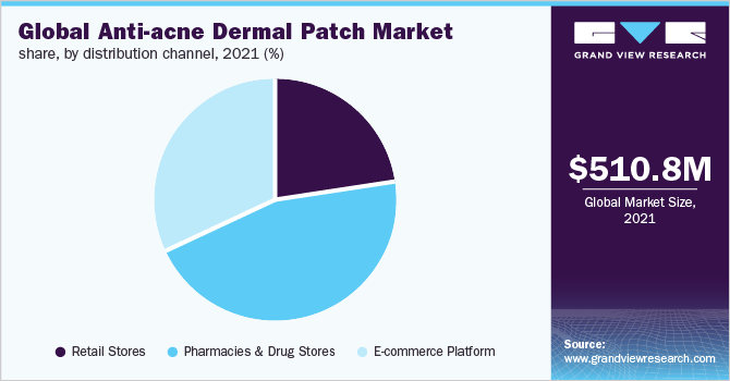 2021年全球抗痘皮肤贴片市场占有率，各销售渠道(%)
