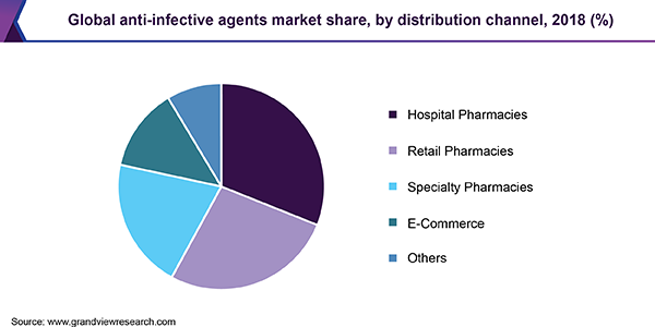全球抗感染药物市场