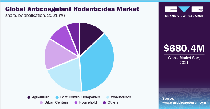 全球抗凝血灭鼠剂市场收入份额，各应用领域，2021年(%)